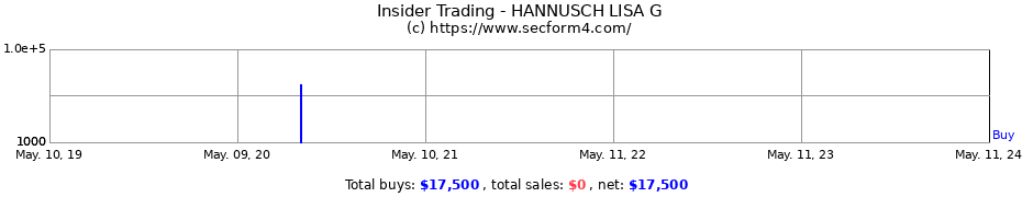 Insider Trading Transactions for HANNUSCH LISA G