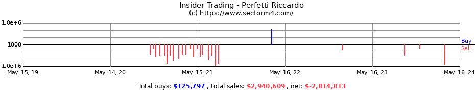Insider Trading Transactions for Perfetti Riccardo
