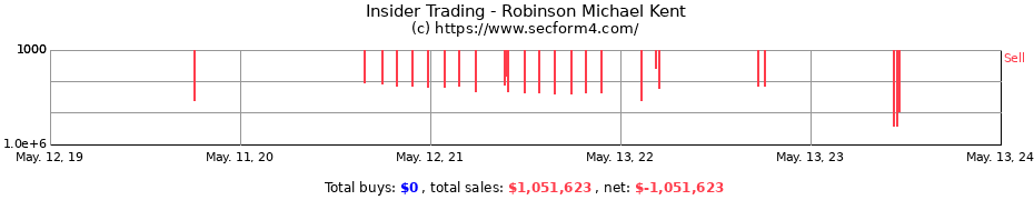 Insider Trading Transactions for Robinson Michael Kent