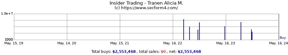 Insider Trading Transactions for Tranen Alicia M.
