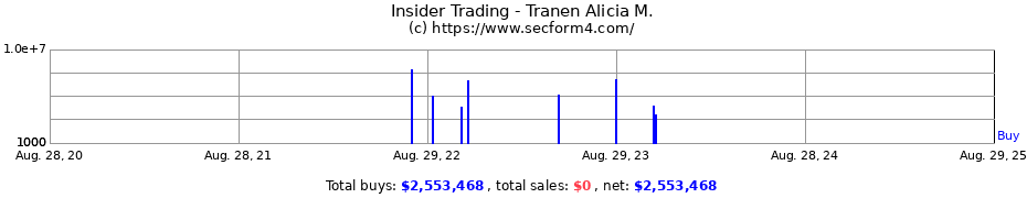 Insider Trading Transactions for Tranen Alicia M.