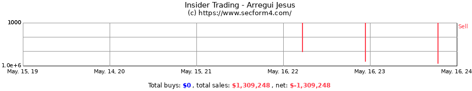Insider Trading Transactions for Arregui Jesus