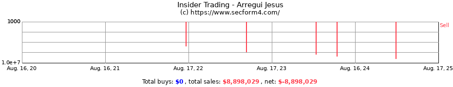 Insider Trading Transactions for Arregui Jesus