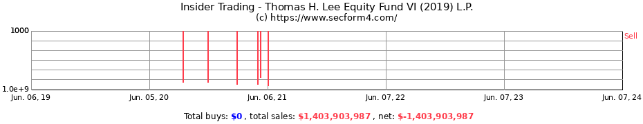 Insider Trading Transactions for Thomas H. Lee Equity Fund VI (2019) L.P.