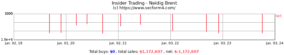 Insider Trading Transactions for Neidig Brent