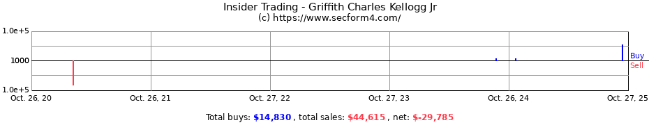 Insider Trading Transactions for Griffith Charles Kellogg Jr