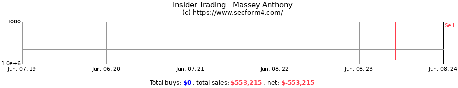 Insider Trading Transactions for Massey Anthony