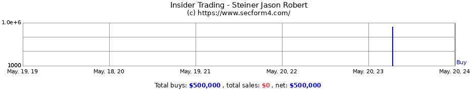 Insider Trading Transactions for Steiner Jason Robert