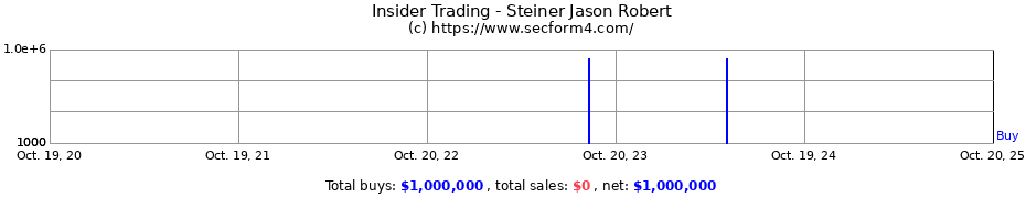 Insider Trading Transactions for Steiner Jason Robert