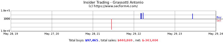 Insider Trading Transactions for Grassotti Antonio
