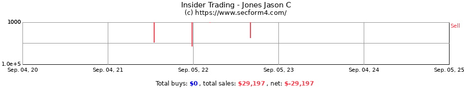 Insider Trading Transactions for Jones Jason C