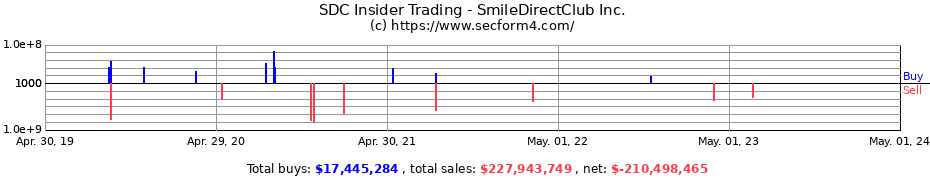 Insider Trading Transactions for SmileDirectClub Inc.