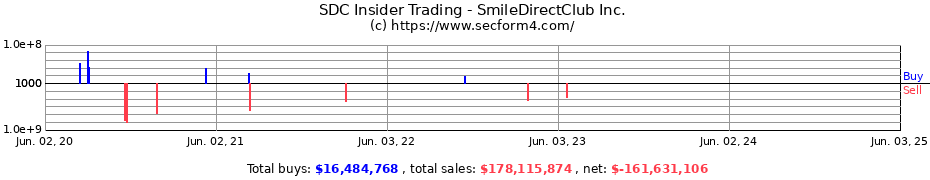 Insider Trading Transactions for SmileDirectClub Inc.