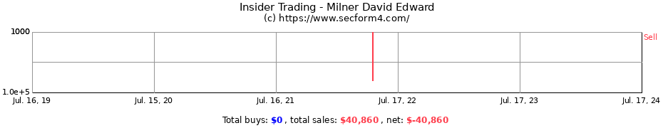 Insider Trading Transactions for Milner David Edward