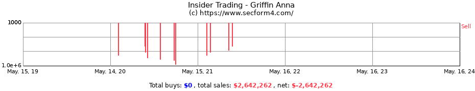 Insider Trading Transactions for Griffin Anna