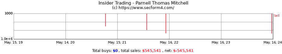 Insider Trading Transactions for Parnell Thomas Mitchell