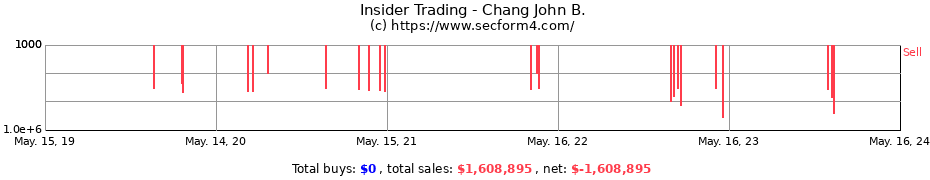 Insider Trading Transactions for Chang John B.