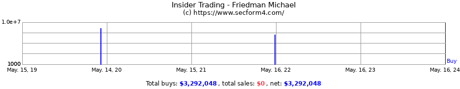 Insider Trading Transactions for Friedman Michael