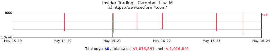 Insider Trading Transactions for Campbell Lisa M