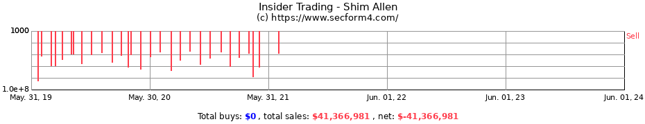Insider Trading Transactions for Shim Allen