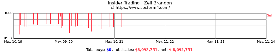 Insider Trading Transactions for Zell Brandon