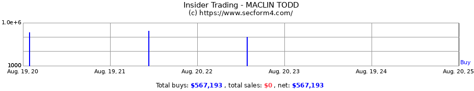 Insider Trading Transactions for MACLIN TODD