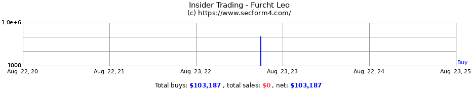 Insider Trading Transactions for Furcht Leo