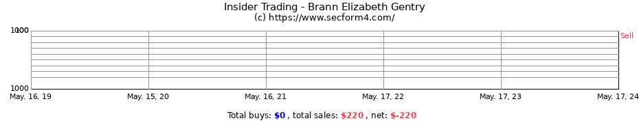 Insider Trading Transactions for Brann Elizabeth Gentry