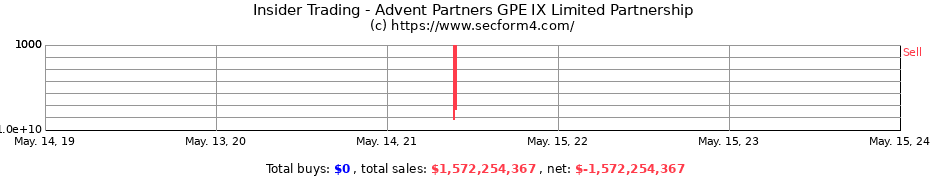 Insider Trading Transactions for Advent Partners GPE IX Limited Partnership