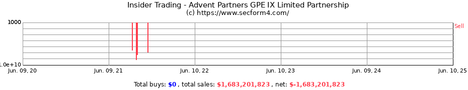 Insider Trading Transactions for Advent Partners GPE IX Limited Partnership