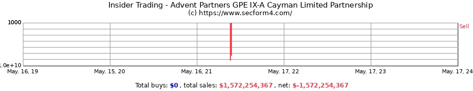 Insider Trading Transactions for Advent Partners GPE IX-A Cayman Limited Partnership
