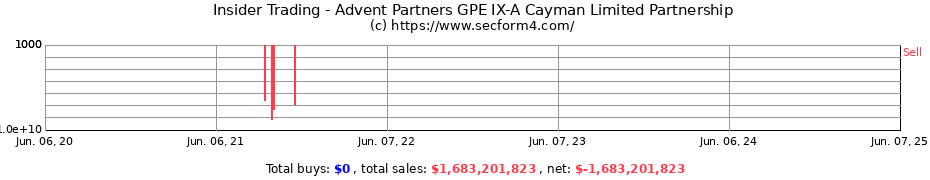 Insider Trading Transactions for Advent Partners GPE IX-A Cayman Limited Partnership