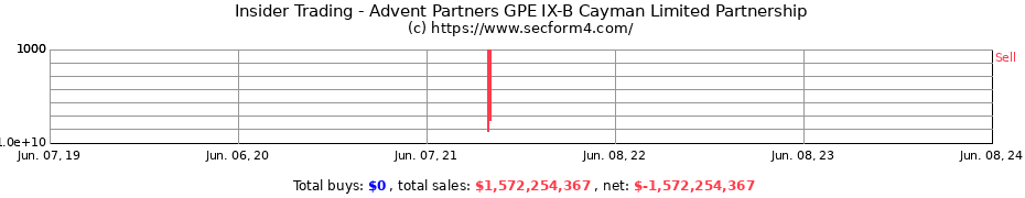 Insider Trading Transactions for Advent Partners GPE IX-B Cayman Limited Partnership