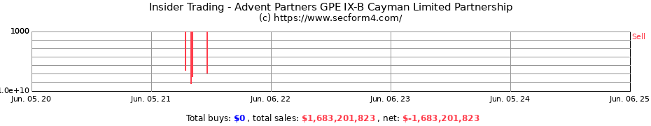 Insider Trading Transactions for Advent Partners GPE IX-B Cayman Limited Partnership