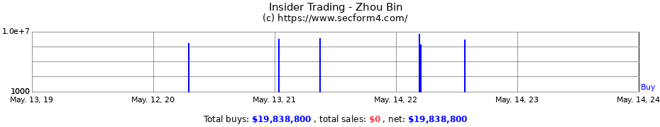 Insider Trading Transactions for Zhou Bin