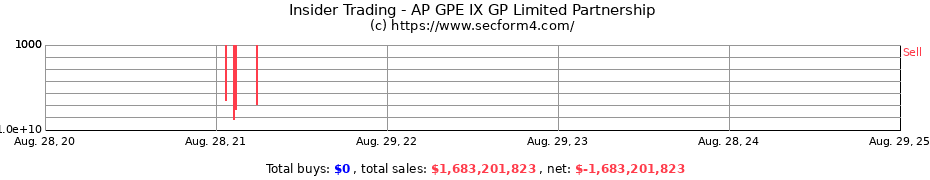 Insider Trading Transactions for AP GPE IX GP Limited Partnership