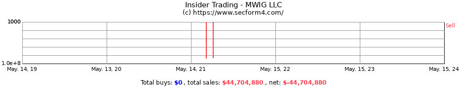 Insider Trading Transactions for MWIG LLC