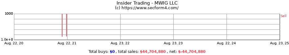 Insider Trading Transactions for MWIG LLC