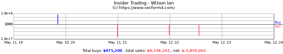 Insider Trading Transactions for Wilson Ian