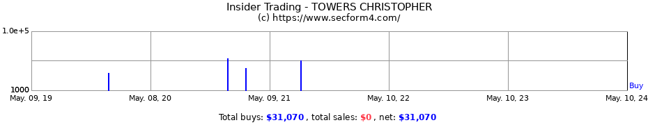 Insider Trading Transactions for TOWERS CHRISTOPHER