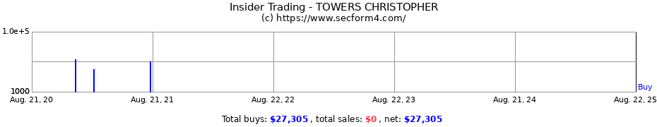 Insider Trading Transactions for TOWERS CHRISTOPHER