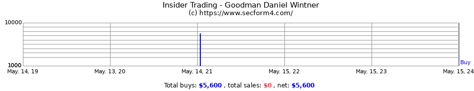 Insider Trading Transactions for Goodman Daniel Wintner