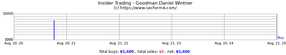 Insider Trading Transactions for Goodman Daniel Wintner