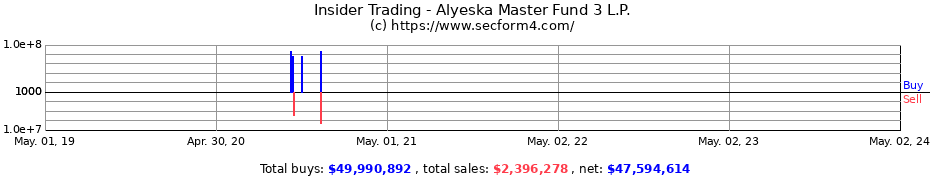 Insider Trading Transactions for Alyeska Master Fund 3 L.P.
