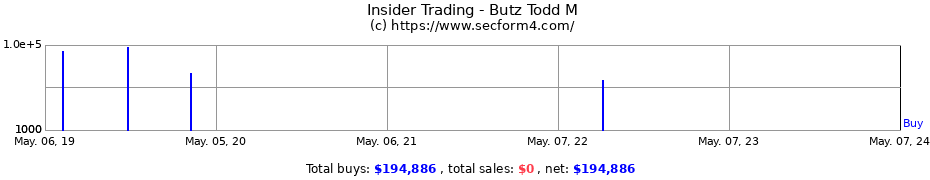 Insider Trading Transactions for Butz Todd M