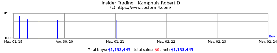 Insider Trading Transactions for Kamphuis Robert D
