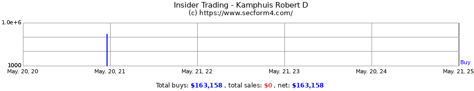 Insider Trading Transactions for Kamphuis Robert D