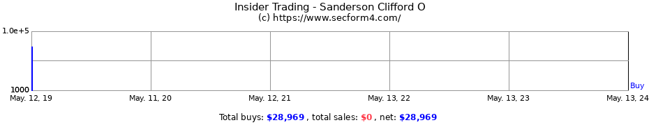 Insider Trading Transactions for Sanderson Clifford O