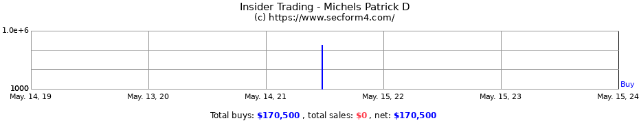Insider Trading Transactions for Michels Patrick D