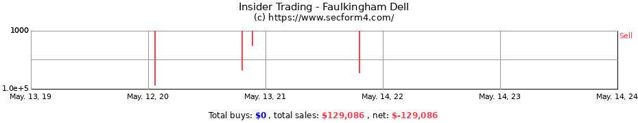 Insider Trading Transactions for Faulkingham Dell